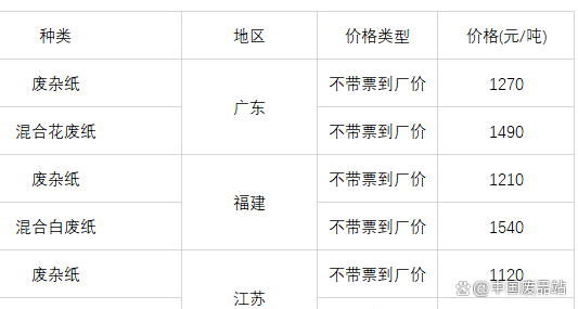 国内废纸最新价格表与影响因素深度解析